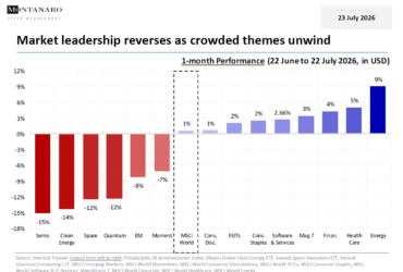 Chart of the Week for 23 July 2026 on reversing market leadership.