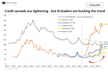 Chart of the Week for 20 August 2026 on tightening credit spreads.