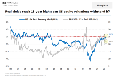 Chart of the Week for 27 August 2026 on real yields at 15-year highs.