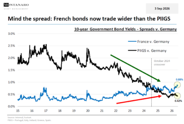 Chart of the Week for 3 September 2026 on French bond spreads.